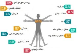 جلوگیری از بیماری ام اس با تغذیه