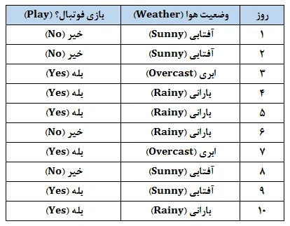 جدول داده‌های آموزشی (Training Data)