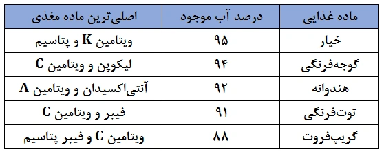 جدول مقایسه میزان آب در محبوب‌ترین مواد غذایی