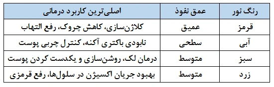 جدول خلاصه کاربرد رنگها در نور درمانی پوست