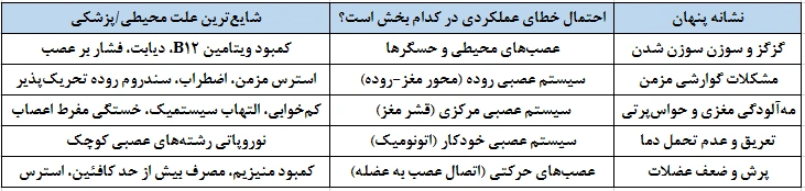 جدول مقایسه نشانههای پنهان و علل احتمالی آنها