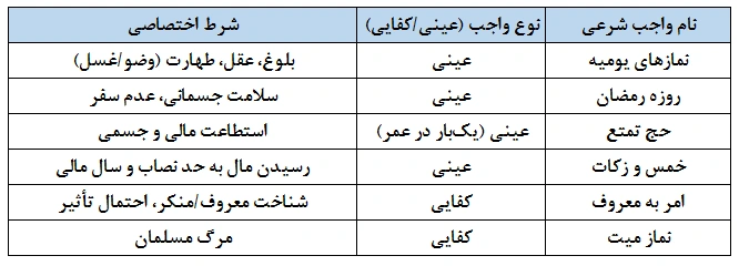 جدول خلاصه احکام و شرایط واجبات شرعی