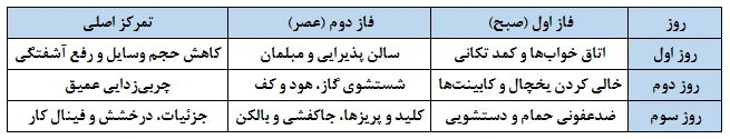 جدول زمان‌بندی و چک‌لیست سه روزه (خلاصه مدیریتی)