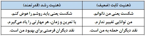 تغییر ذهنیت از «ثابت» به «رشد»