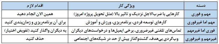 دسته‌بندی و اولویت‌بندی با ماتریس آیزنهاور