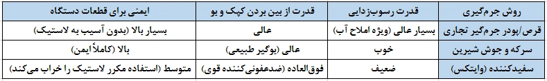 جدول مقایسه روشهای مختلف جرمگیری