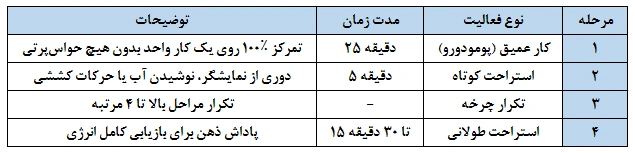 فرمول طلایی پومودورو: قانون ۲۵ و ۵