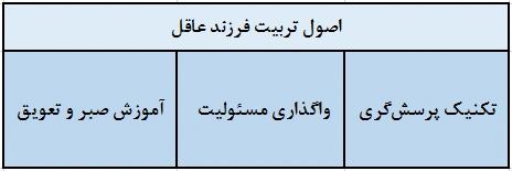 راهکارهای کلیدی برای تربیت فرزند عاقل و مستقل
