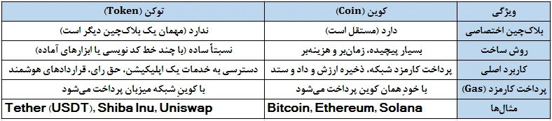 جدول مقایسه کلیدی تفاوت کوین و توکن
