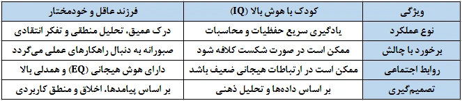 جدول مقایسهای: کودک عاقل در برابر کودک پرهوش (IQ بالا)
