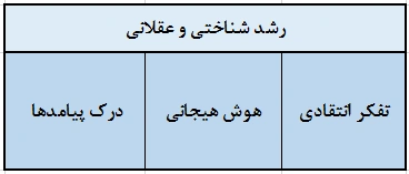 تعریف درک و رشد عقلی در روانشناسی