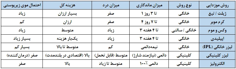 جدول مقایسه کامل روشهای موزدایی خانگی و کلینیکی