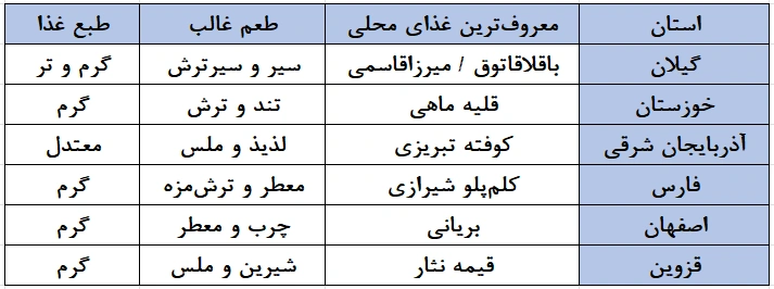 جدول مقایسهای شاخصترین غذاهای محلی استانها