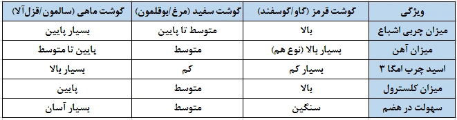 مقایسه ارزش غذایی انواع گوشت (در یک نگاه)