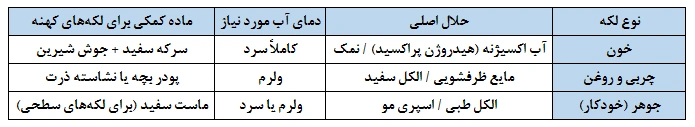 جدول خلاصه: حلال‌های جادویی برای هر لکه