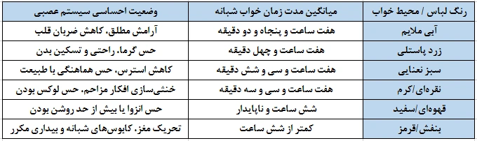 جدول مقایسه میانگین زمان خواب بر اساس رنگ لباس