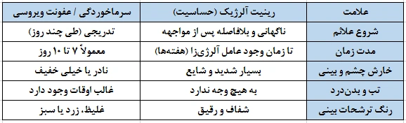 جدول مقایسه علائم: آلرژی یا سرماخوردگی؟
