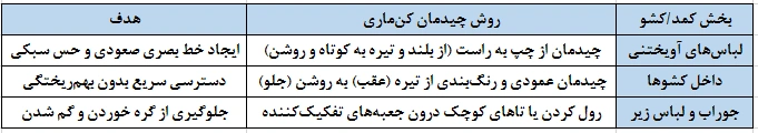 اصول چیدمان در کمد و کشوها