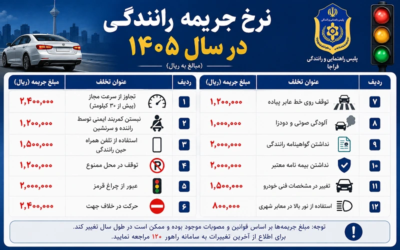 نرخ جریمه رانندگی در سال ۱۴۰۵ چقدر است؟ جدول کامل جرایم + آخرین تغییرات نرخ جریمه رانندگی در سال ۱۴۰۵ چقدر است؟ جدول کامل جرایم + آخرین تغییرات